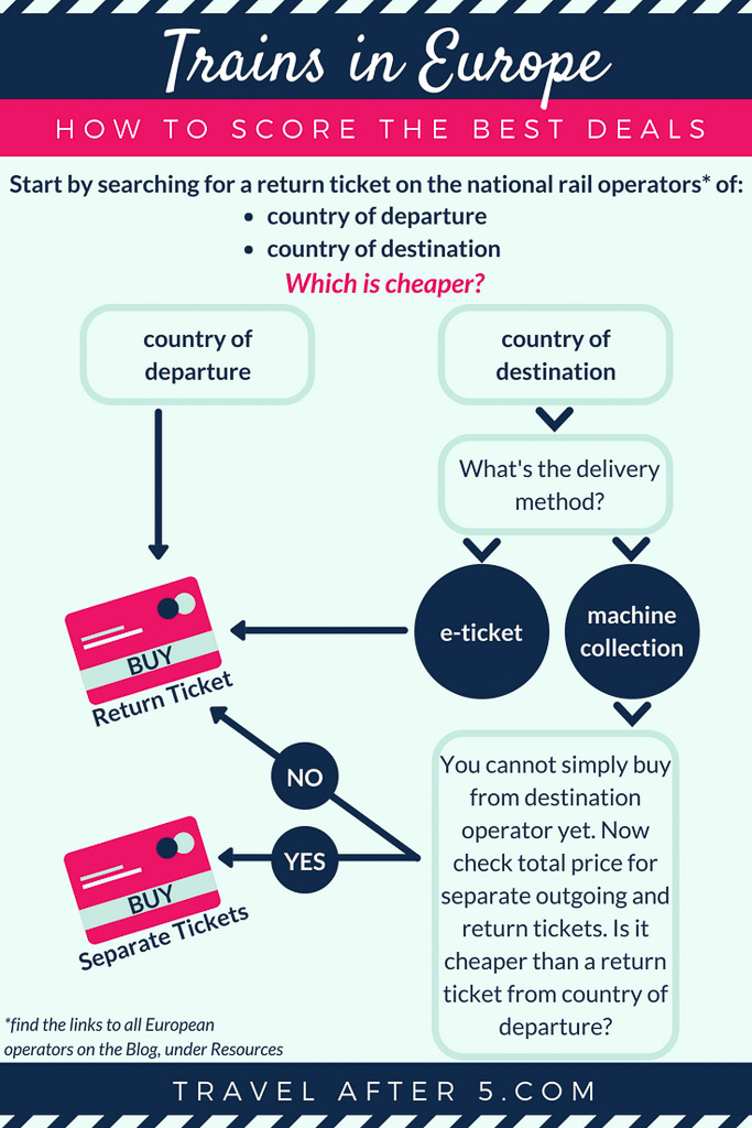 Pinterest Pin_Trains in Europe: How to Get the Best Deals, by Travel After 5